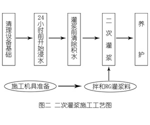 柏乡灌浆料施工工艺—文字完整版